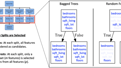 Random Forest otimiza modelagem com Python e scikit-learn