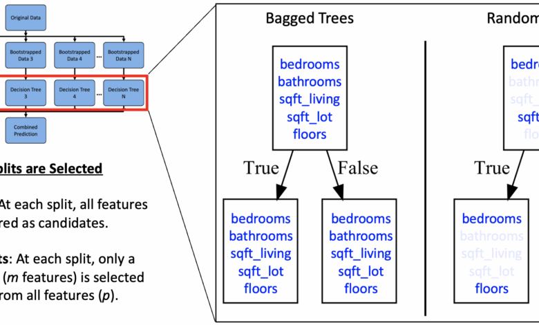 Random Forest otimiza modelagem com Python e scikit-learn