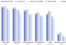 DeepSeek R1-0528 desafia OpenAI e Google Gemini 2.5 Pro