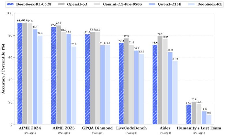 DeepSeek R1-0528 desafia OpenAI e Google Gemini 2.5 Pro
