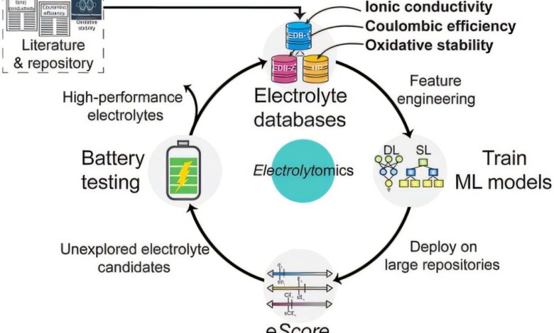 Machine learning otimiza eletrólitos para baterias next-generation