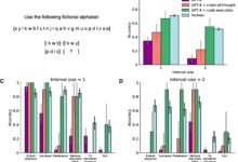 LLM iguala desempenho humano em raciocínio analógico