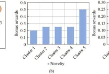 Clustering acelera aprendizado de AI em robótica e jogos
