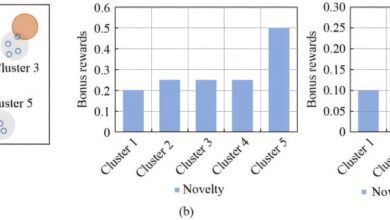 Clustering acelera aprendizado de AI em robótica e jogos