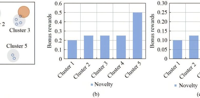 Clustering acelera aprendizado de AI em robótica e jogos