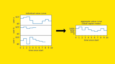 Modelagem de survival analysis revoluciona previsões em ML