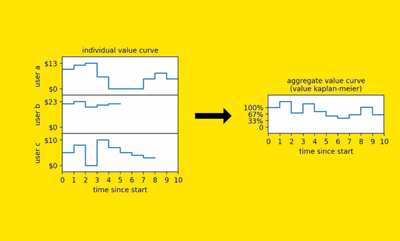 Modelagem de survival analysis revoluciona previsões em ML