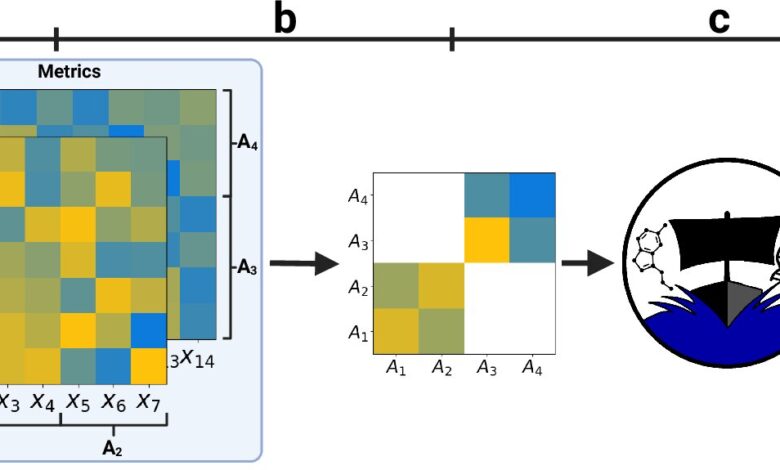 Machine learning separa dados para melhorar avaliação AI