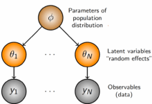 Hierarchical Bayesian estima elasticidades de preços com ML