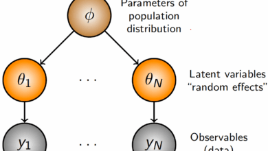 Hierarchical Bayesian estima elasticidades de preços com ML