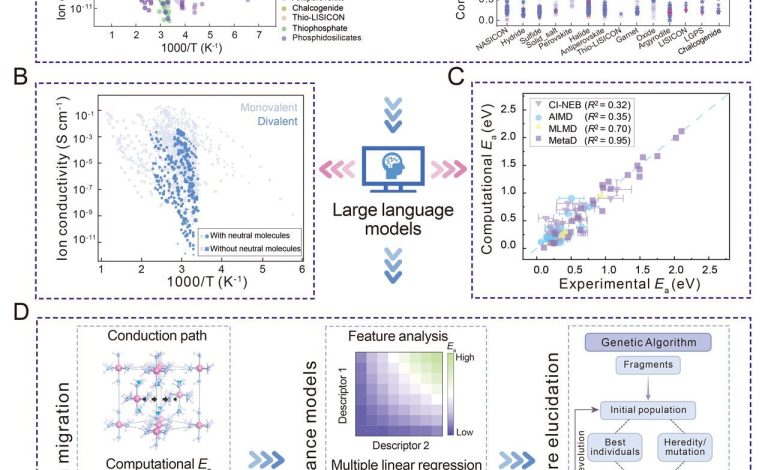 Modelos de AI otimizam baterias de estado sólido