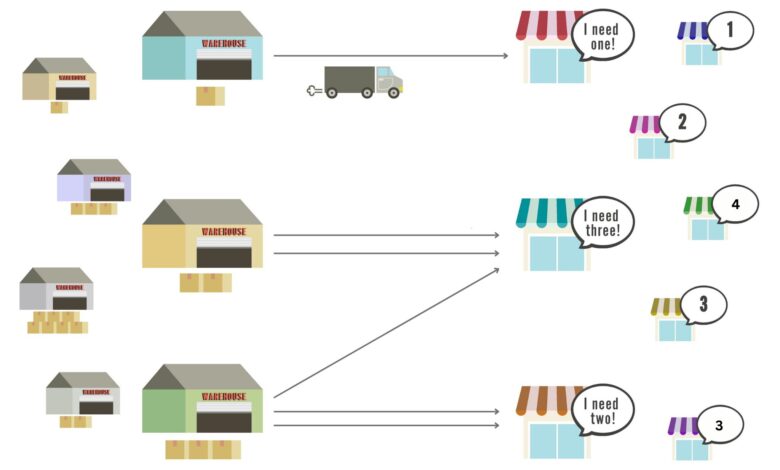 ML otimiza transporte, confiança e tutelagem em sistemas