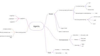 Introdução ao LLM: comece a explorar modelagem AI