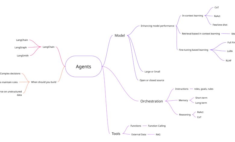 Introdução ao LLM: comece a explorar modelagem AI