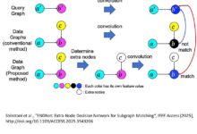 Deep learning aumenta acurácia em matching de subgrafos