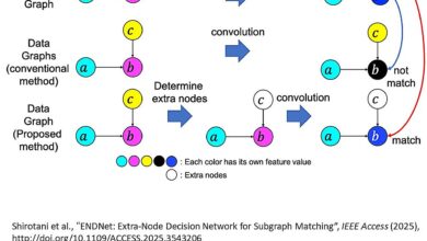 Deep learning aumenta acurácia em matching de subgrafos