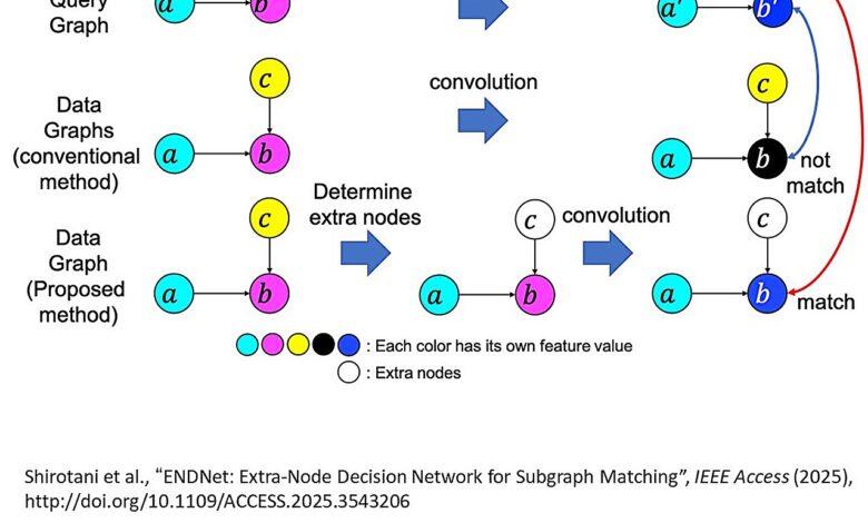 Deep learning aumenta acurácia em matching de subgrafos