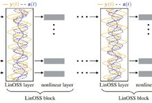 Modelo de AI baseado em neural oscillations amplia previsão long-sequência estável
