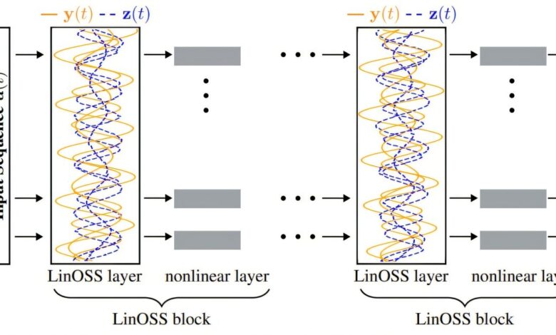Modelo de AI baseado em neural oscillations amplia previsão long-sequência estável