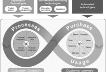 Modelos AI impulsionam transformação digital no B2B