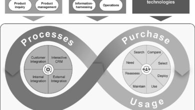 Modelos AI impulsionam transformação digital no B2B