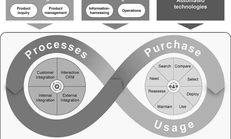 Modelos AI impulsionam transformação digital no B2B