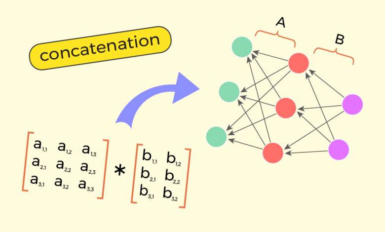 Matrizes em machine learning: entenda multiplicação matriz-matriz