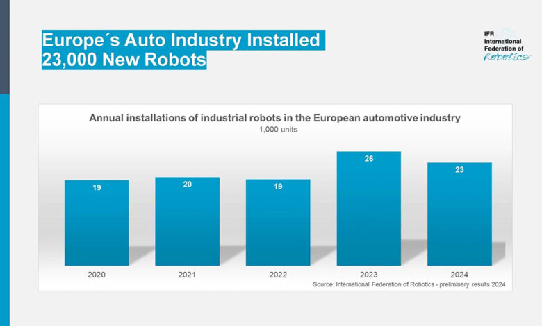 Robôs seguem em alta nas vendas da indústria automotiva Europeia