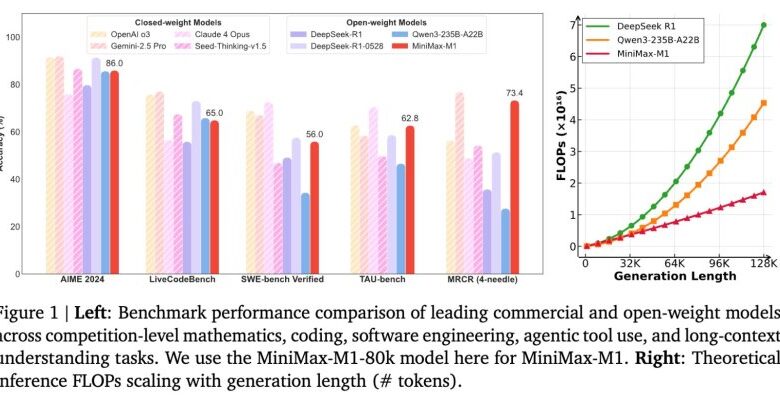MiniMax-M1 traz novo modelo LLM open source com 1M TOKEN
