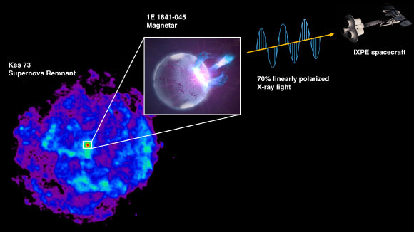 This illustration depicts IXPE’s measurements of X-ray polarization emitting from 1E 1841-045. Image credit: Michela Rigoselli / Italian National Institute of Astrophysics.