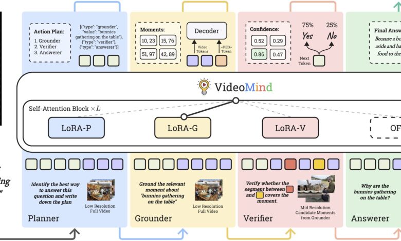 AI multi-modal simula raciocínio humano em análise de vídeo