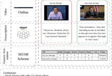 Machine learning identifica mentirosos com eficácia científica