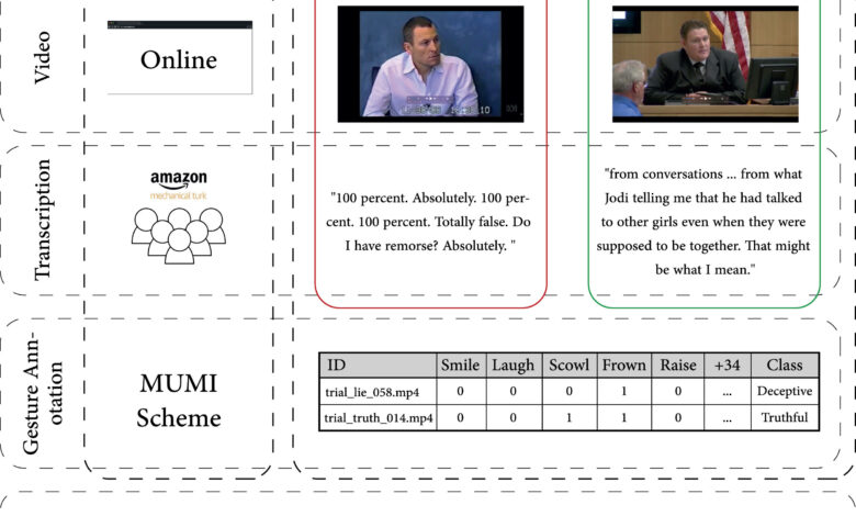 Machine learning identifica mentirosos com eficácia científica