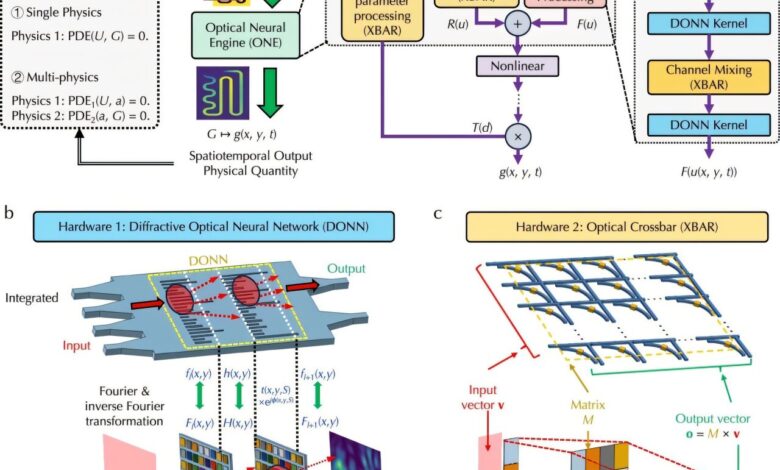 Optical neural engine resolve equações diferenciais parciais
