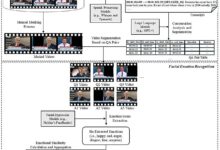 Modelo de machine learning analisa empatia em vídeos