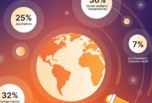 Ataques a ONGs aumentam com ransomware globalmente