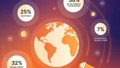 Ataques a ONGs aumentam com ransomware globalmente