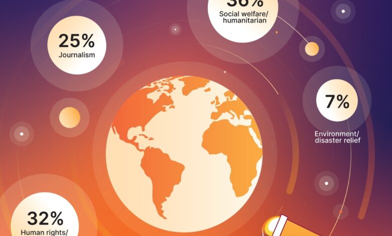 Ataques a ONGs aumentam com ransomware globalmente