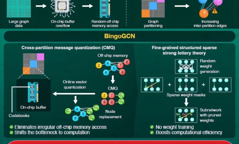 Framework de AI reduz uso de memória e melhora eficiência energética