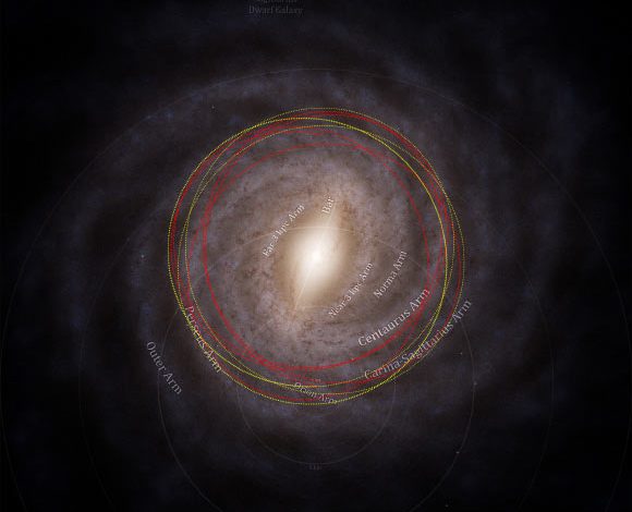 Top view of the Milky Way showing the estimated orbits of both our Sun and 3I/ATLAS. The comet is shown in red dashed lines, and the Sun is shown in yellow dotted lines. The large extent of the comet’s orbit into the outer thick disk is clear, while the Sun stays nearer the core of the Galaxy. Image credit: M. Hopkins / Ōtautahi-Oxford Team / ESA / Gaia / DPAC / Stefan Payne-Wardenaar / CC-BY-SA 4.0.