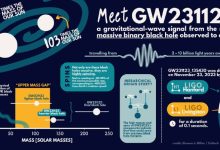 Astrophysicists Detect Gravitational Waves from Most Massive Black Hole Merger to Date