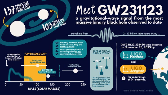 Astrophysicists Detect Gravitational Waves from Most Massive Black Hole Merger to Date