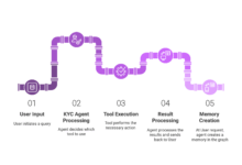 GraphRAG facilita investigações de Know Your Customer com ML