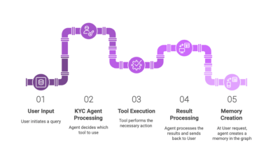 GraphRAG facilita investigações de Know Your Customer com ML