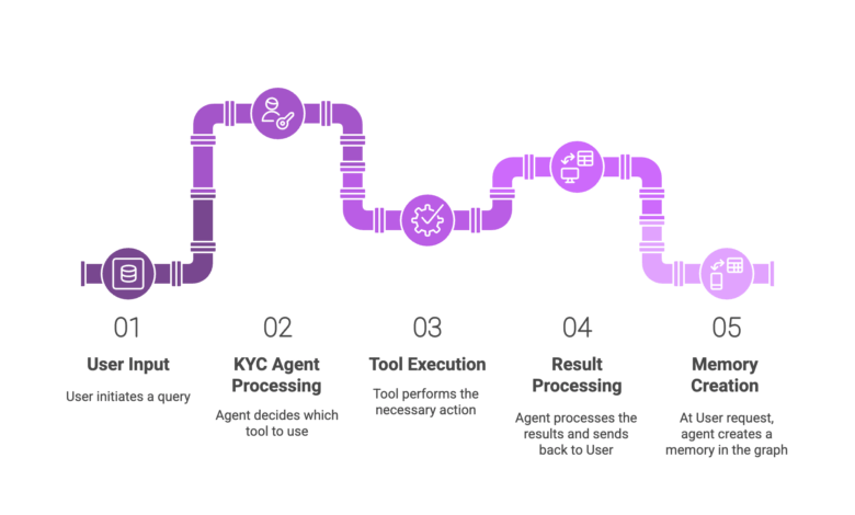 GraphRAG facilita investigações de Know Your Customer com ML