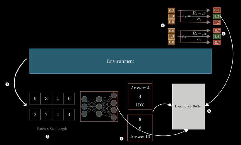 Aprimoramento de modelos de linguagem com reinforcement learning