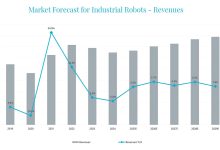 Mercado de robôs industriais encolhe 5,8% em 2022