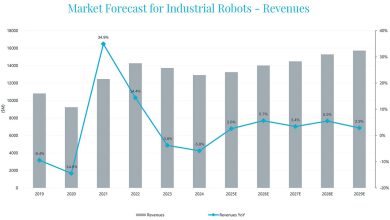 Mercado de robôs industriais encolhe 5,8% em 2022