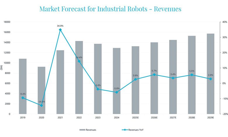 Mercado de robôs industriais encolhe 5,8% em 2022