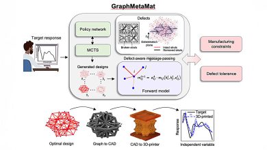 Machine learning cria metamateriais tolerantes a defeitos